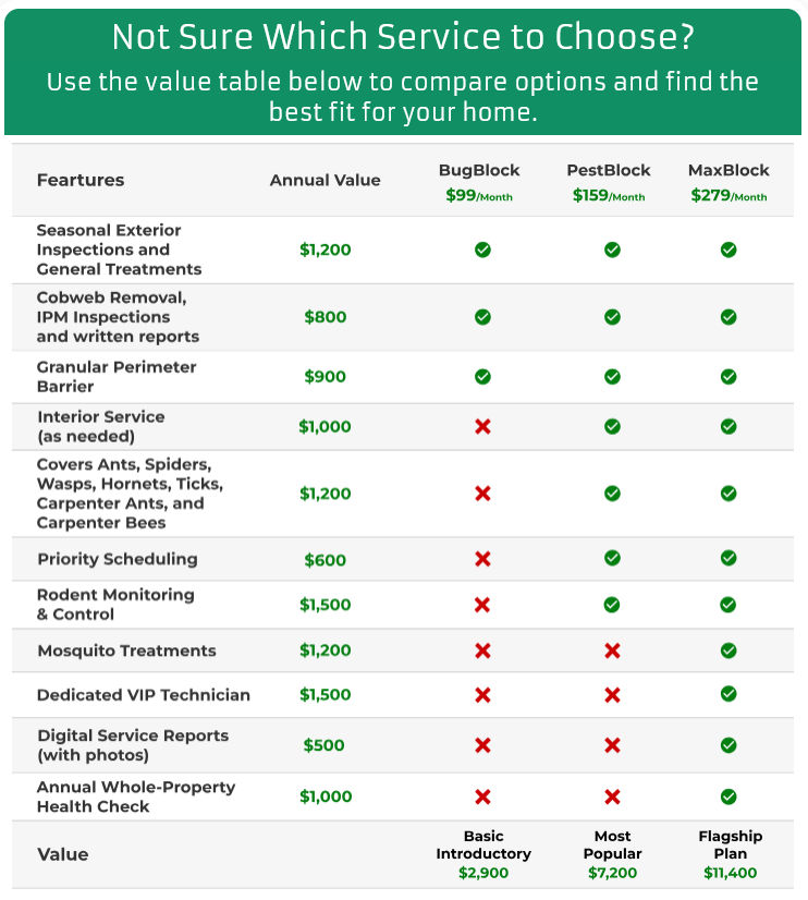 Pest Plan Comparison